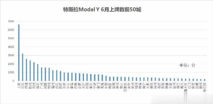 上飞机前发一条，朋友圈看到的特斯拉Model Y上险量最高的50个城市，你所在的