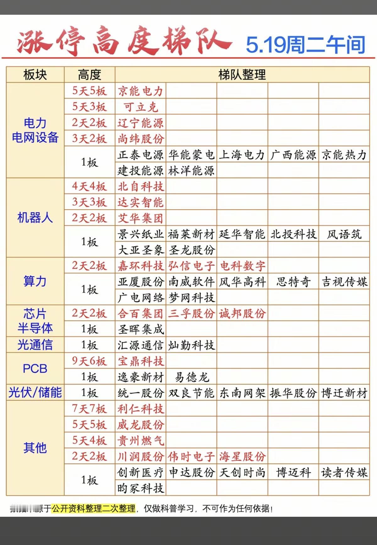 5.19周二  涨停板股票：题材+高度！

电力电网     11股涨停
人形机