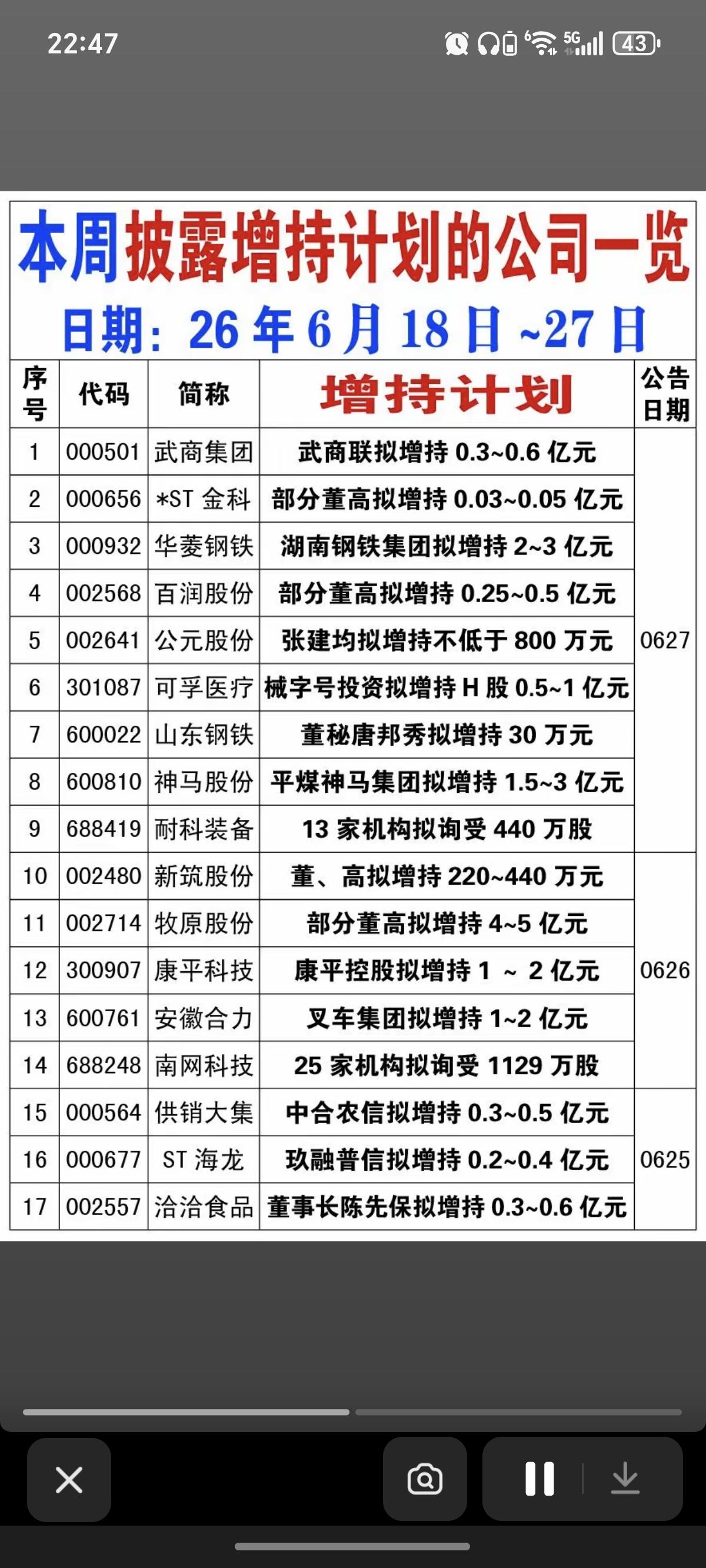 6.27周六  本周28家公司披露增持计划！

28家公司披露增持计划，特别是高