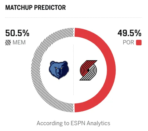 灰熊VS开拓者 明日NBA常规赛，灰熊将对阵开拓者。ESPN预测本场比赛，灰熊胜