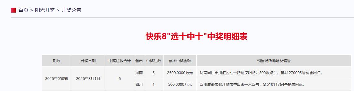 果然和预料的一样，河南周口市一彩民独中2500万大奖。

刚刚，昨晚开奖的快乐8