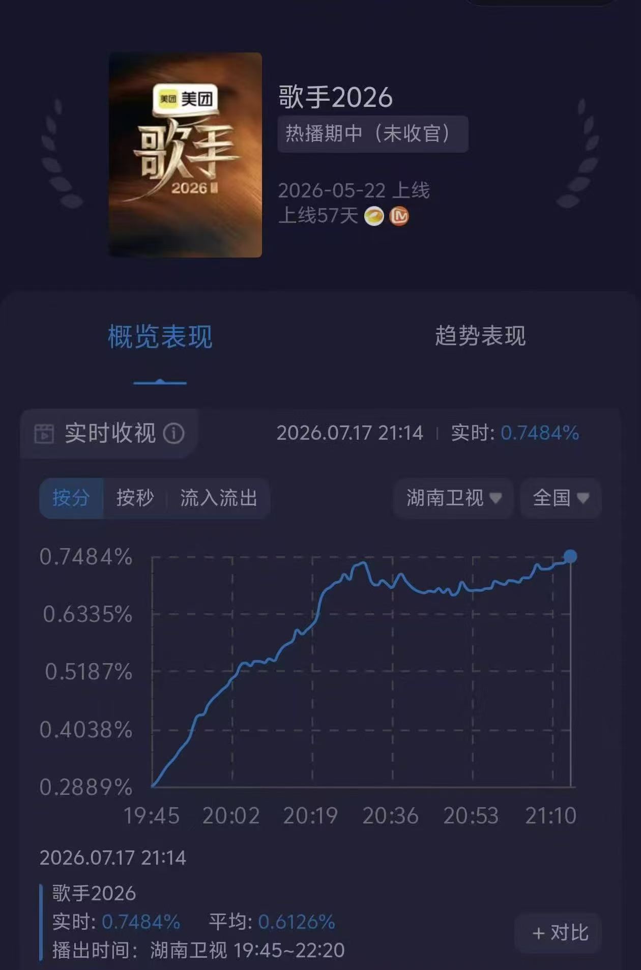 刘惜君5期歌手4期收视第一谁懂啊！刘惜君五期节目四次收视第一，突围赛单挑全场，粤