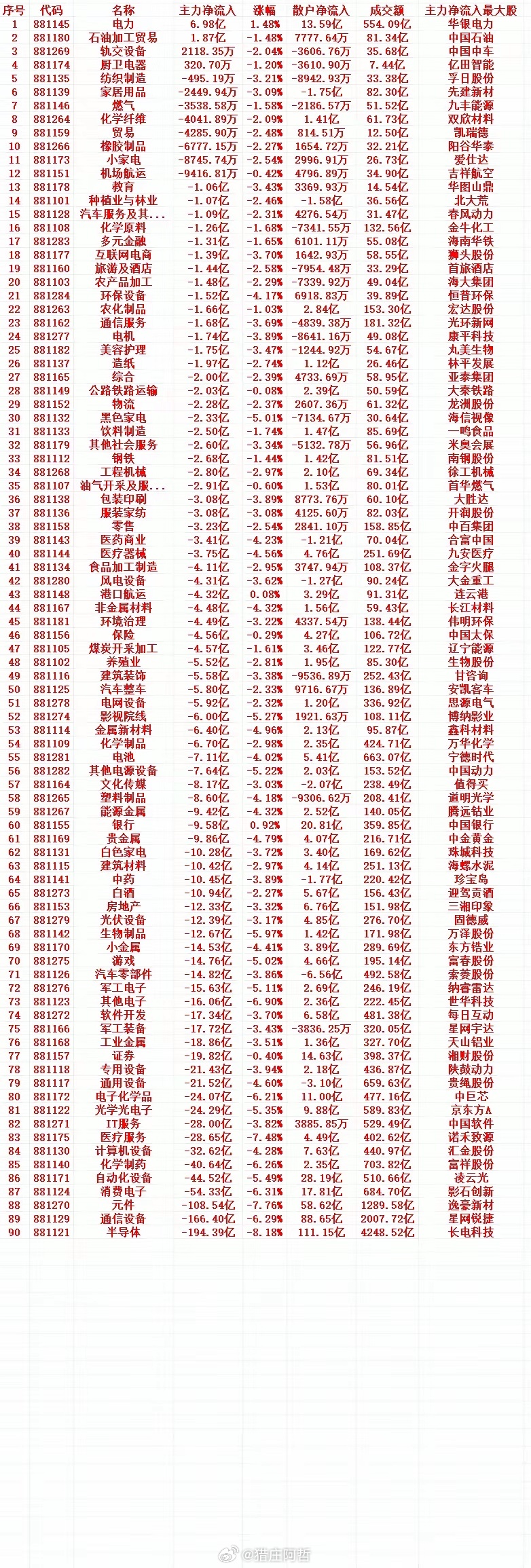 7月17号收盘，主力趁低位大幅买入的行业名单（全行业）1 881145 电力 6