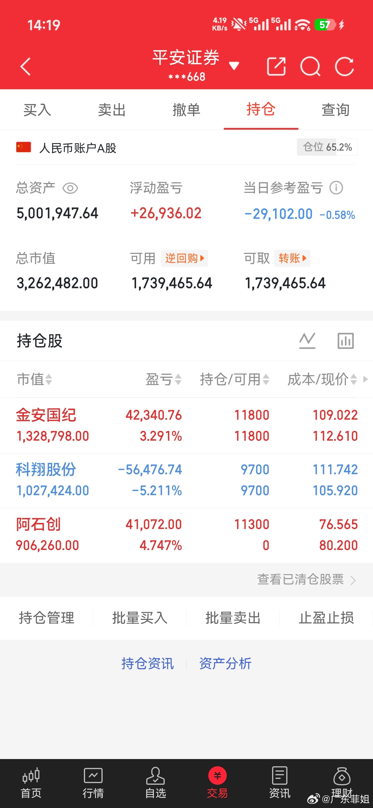 菲姐实盘翻倍日记（拒绝马后炮） 进：阿石创出：持：科翔股份 金安国纪我将用真实账