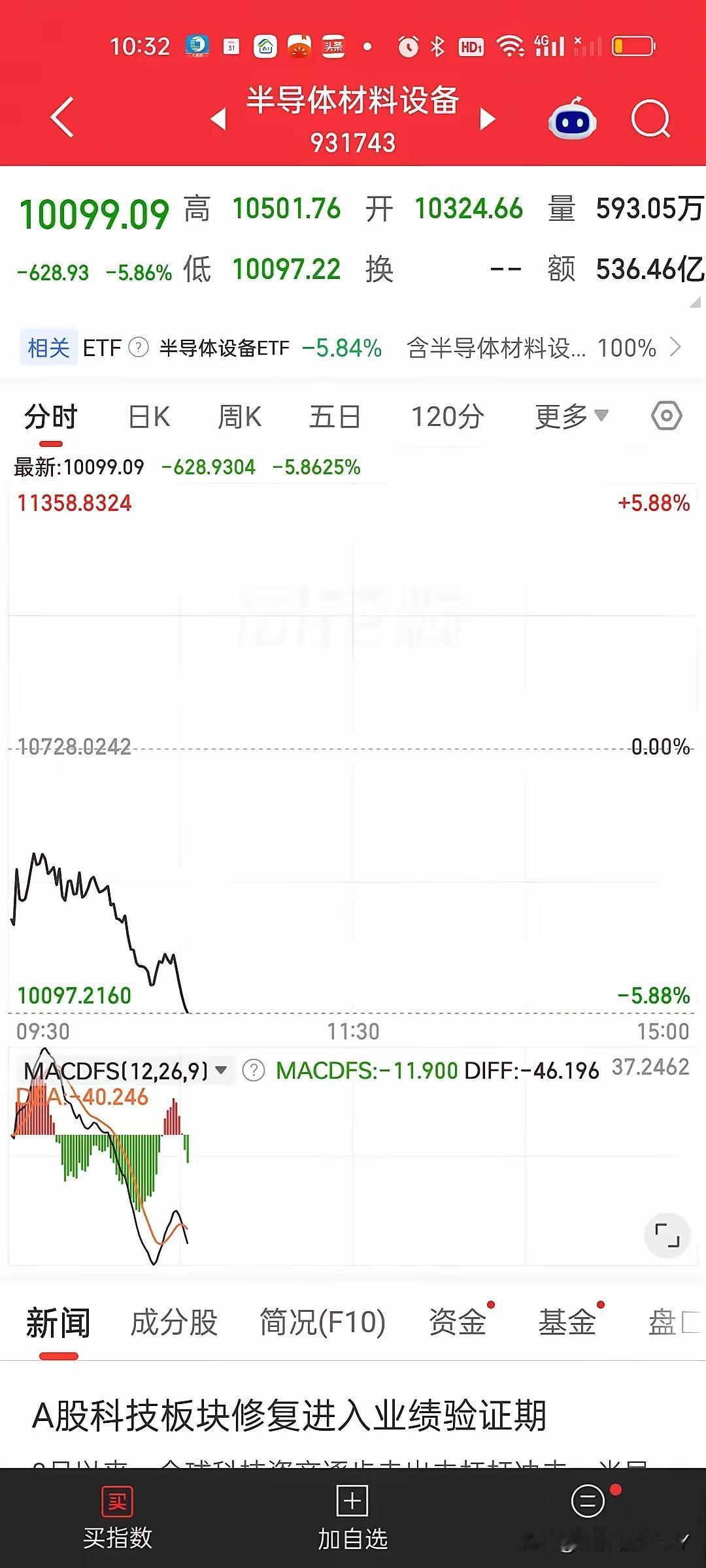 今天敢加仓吗？跌幅6%的真不少，半导体芯片，半导体设备、PCB、CPO、机器人等