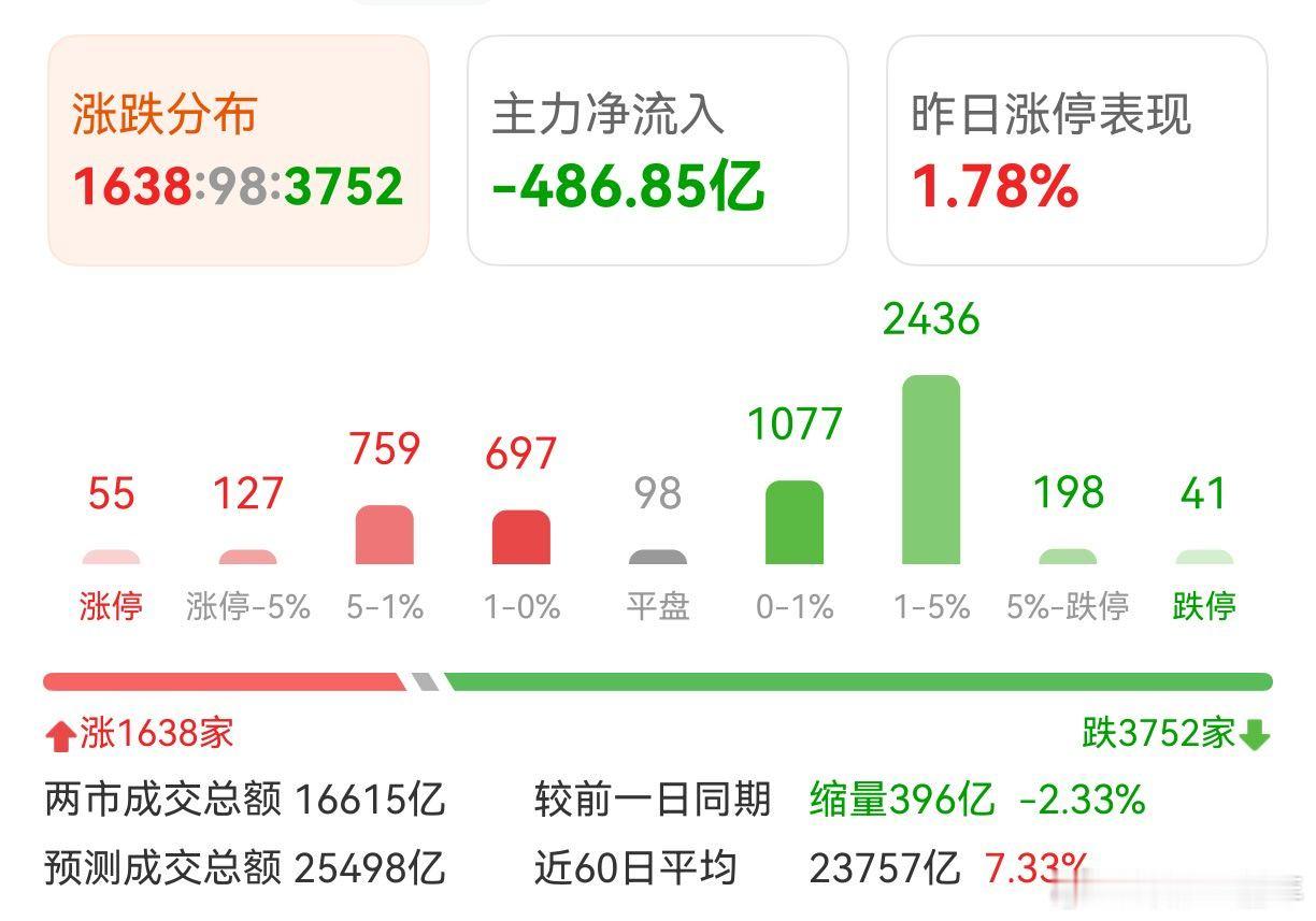 A股 震荡行情，赚钱效应不够 