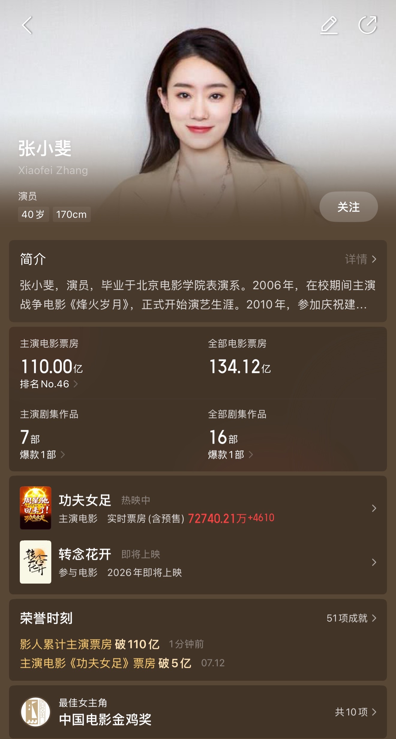 张小斐主演票房超110亿 据猫眼专业版数据，主演电影《功夫女足》正在热映，助力张
