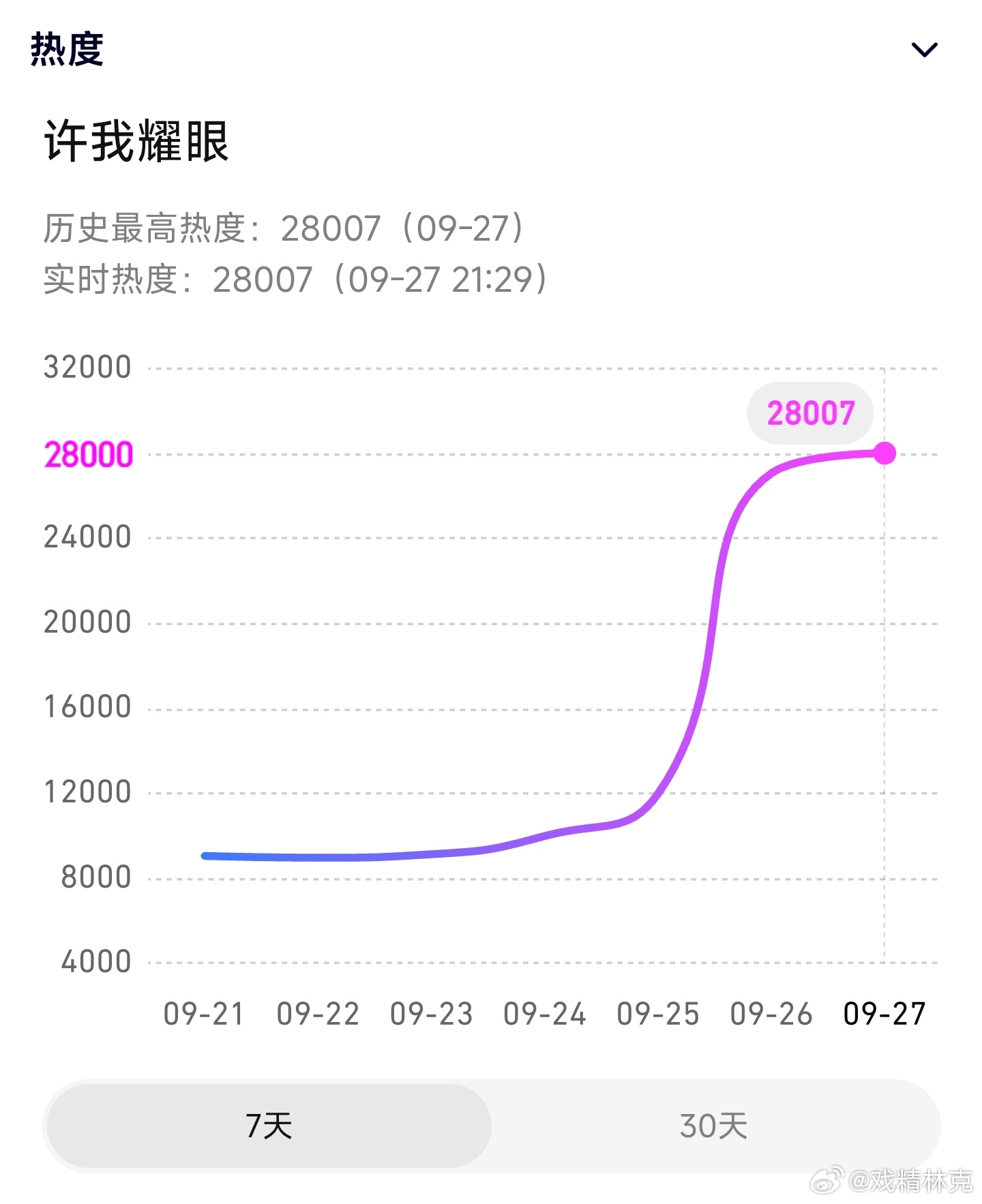 许我耀眼次日热度破28000[doge] ​​​