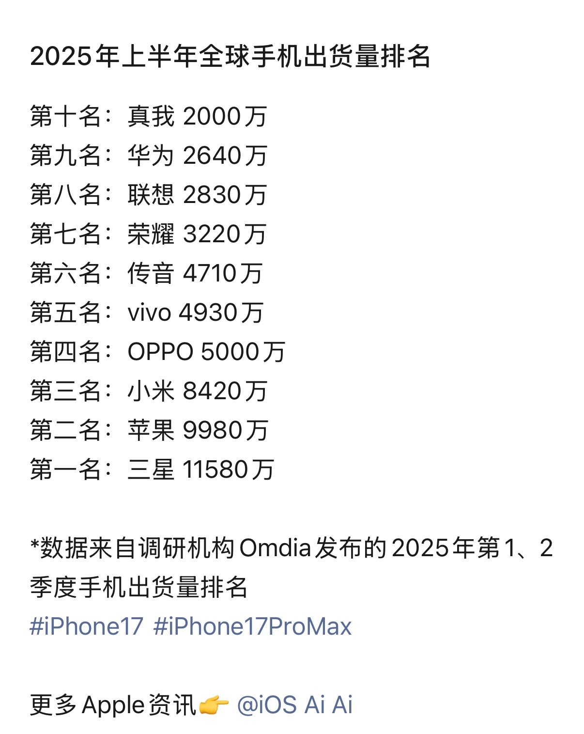 2025年上半年全球手机出货量排名，数据来自调研机构Omdia发布的2025年第