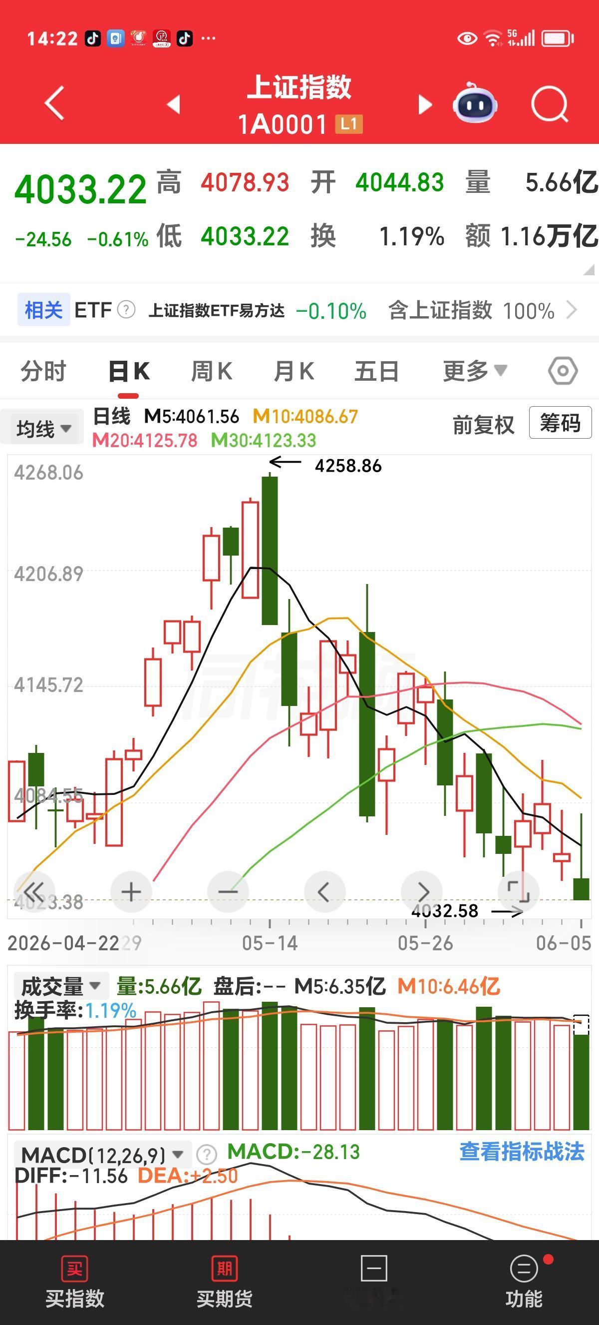 周五实时评论：上午反弹是诱多，4000点保卫战开始了。

在昨天的评论中，我明确