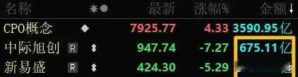 说说易中天：受昨晚光模块传闻影响，“易中天”三巨头今天集体爆量，中际旭创成交67