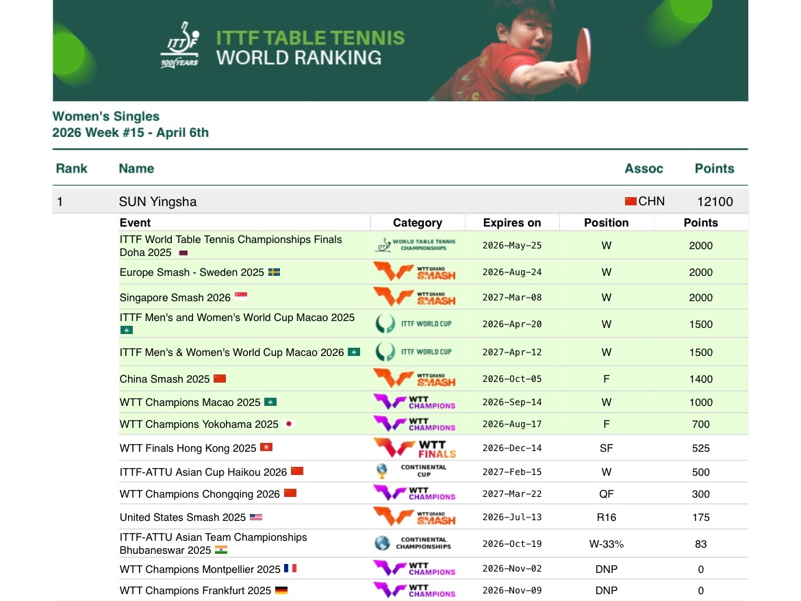 孙颖莎王楚钦莎头 20260406｜2026年第15周世界排名更新女单世排第一男