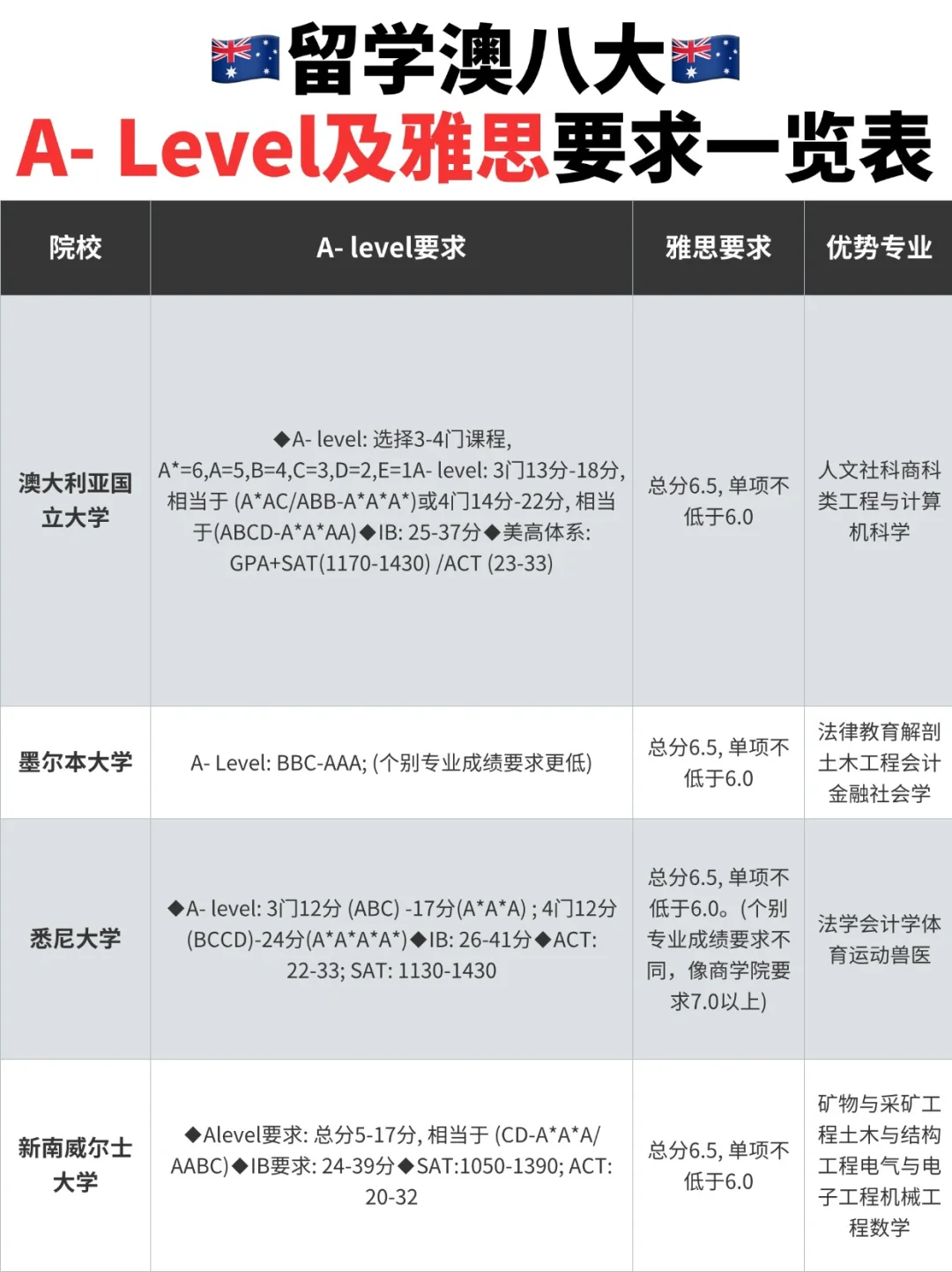 必看❗️❗️ Alevel申请澳洲本科要求❗️❗️