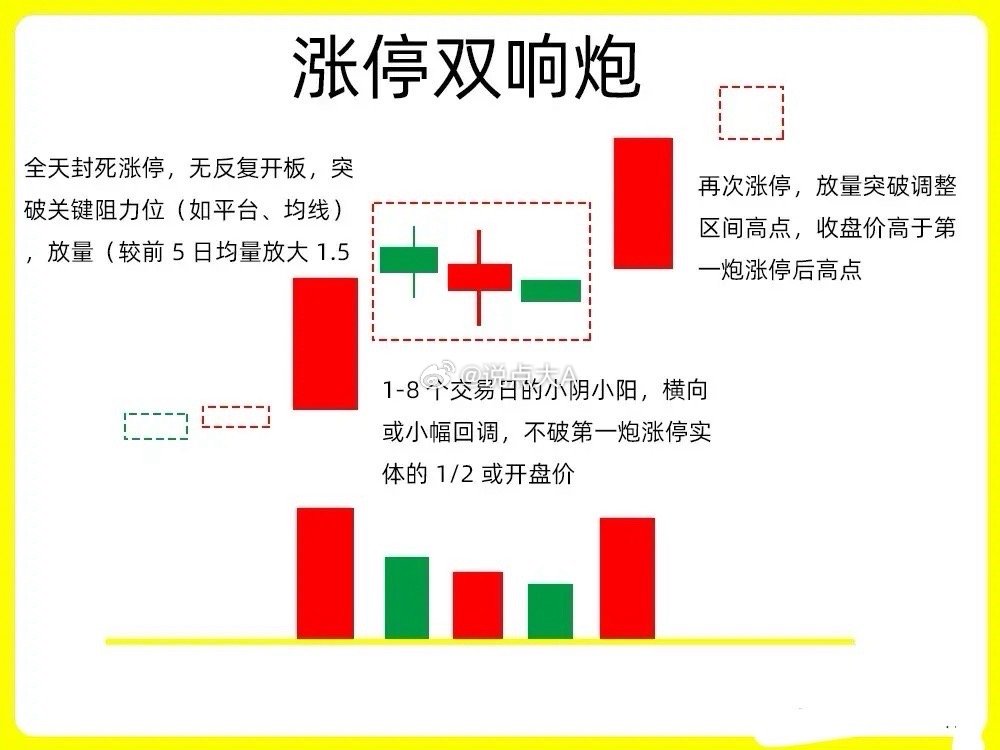 注意了！判断真假底部其实很简单，底部形成一旦出现这三种形态，一定要关注起来。今天