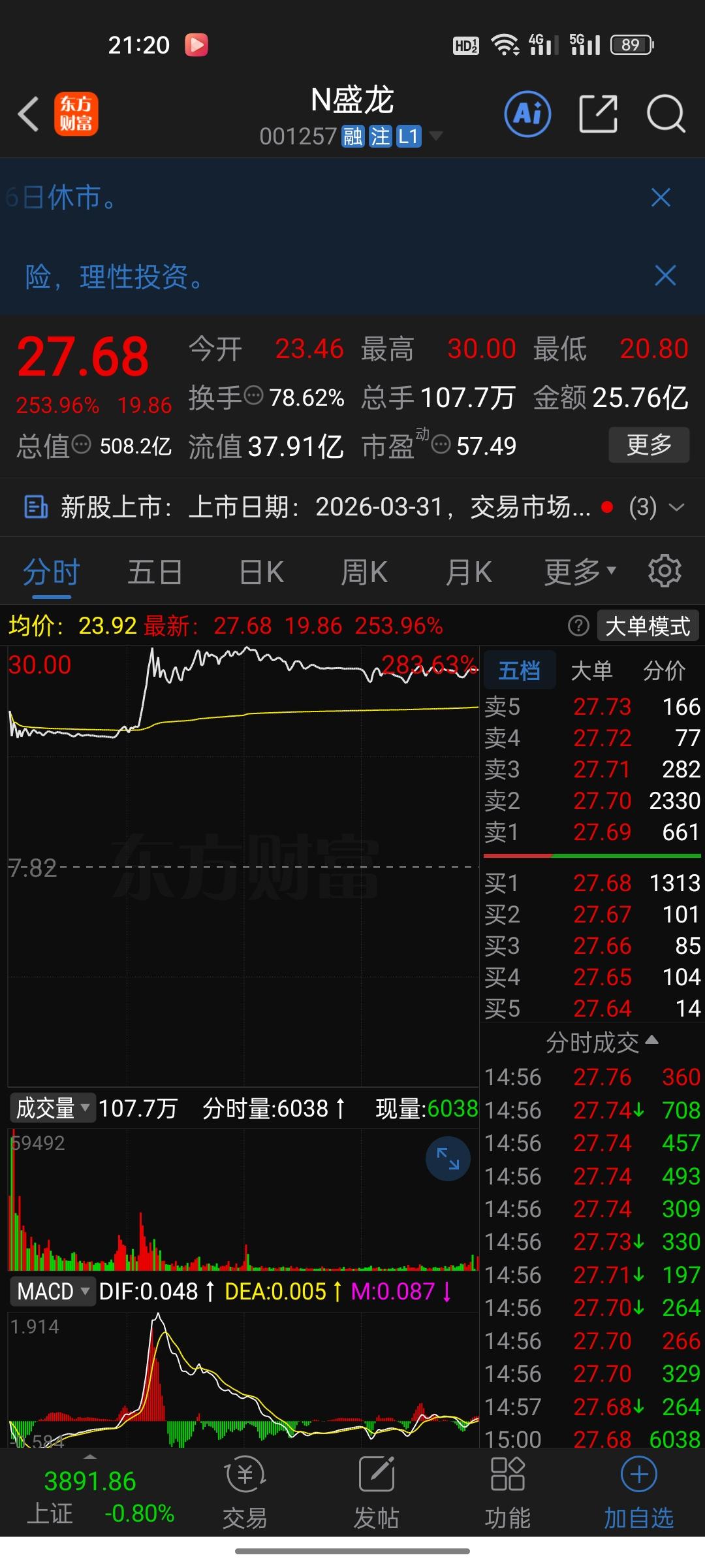 3只新股齐发，一天抵半年工资！3月收官日，这些股民赚翻了！

今天A股这行情，有