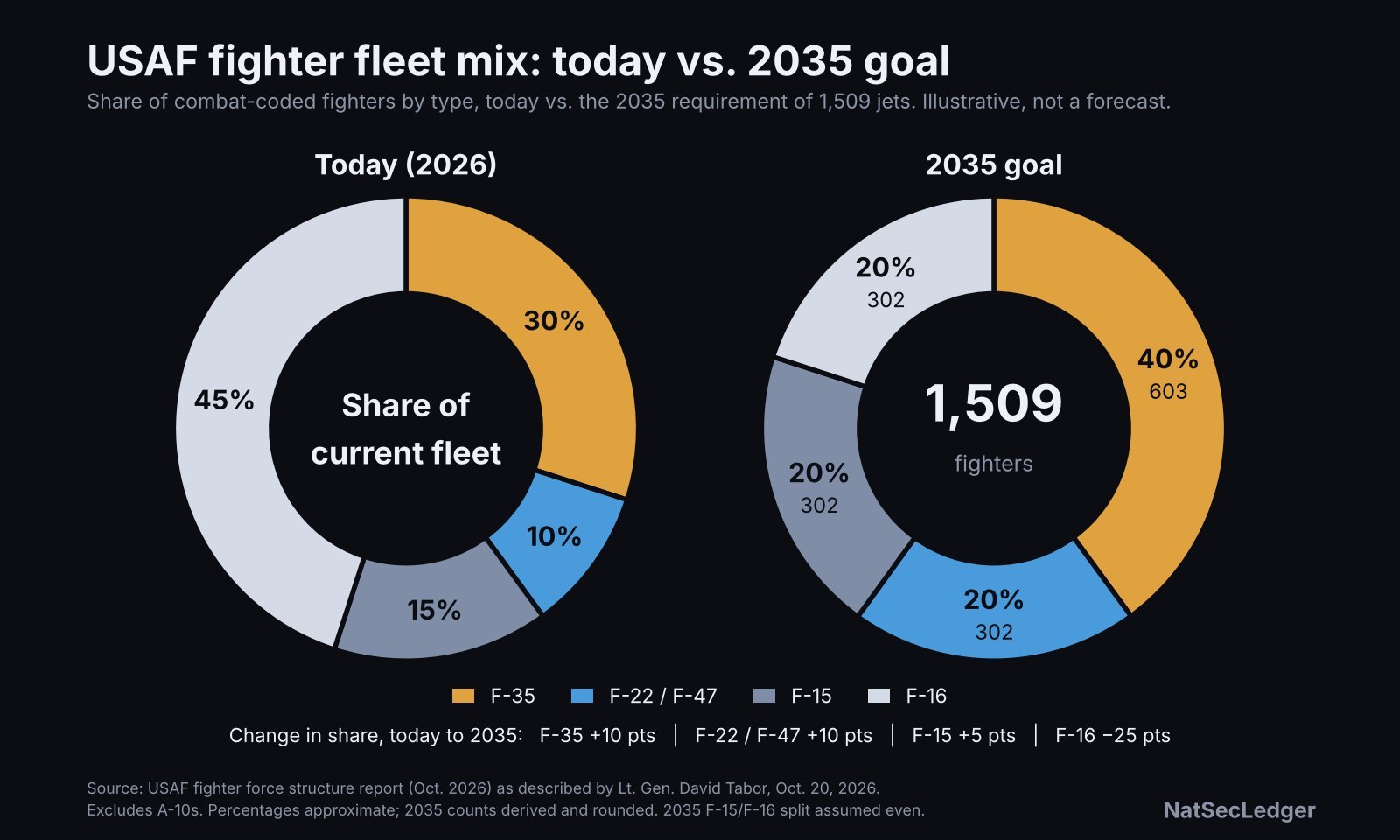 烽火问鼎计划 帝国🇺🇸空军（二等人）的2026年（当前）载人战术飞机机队的构