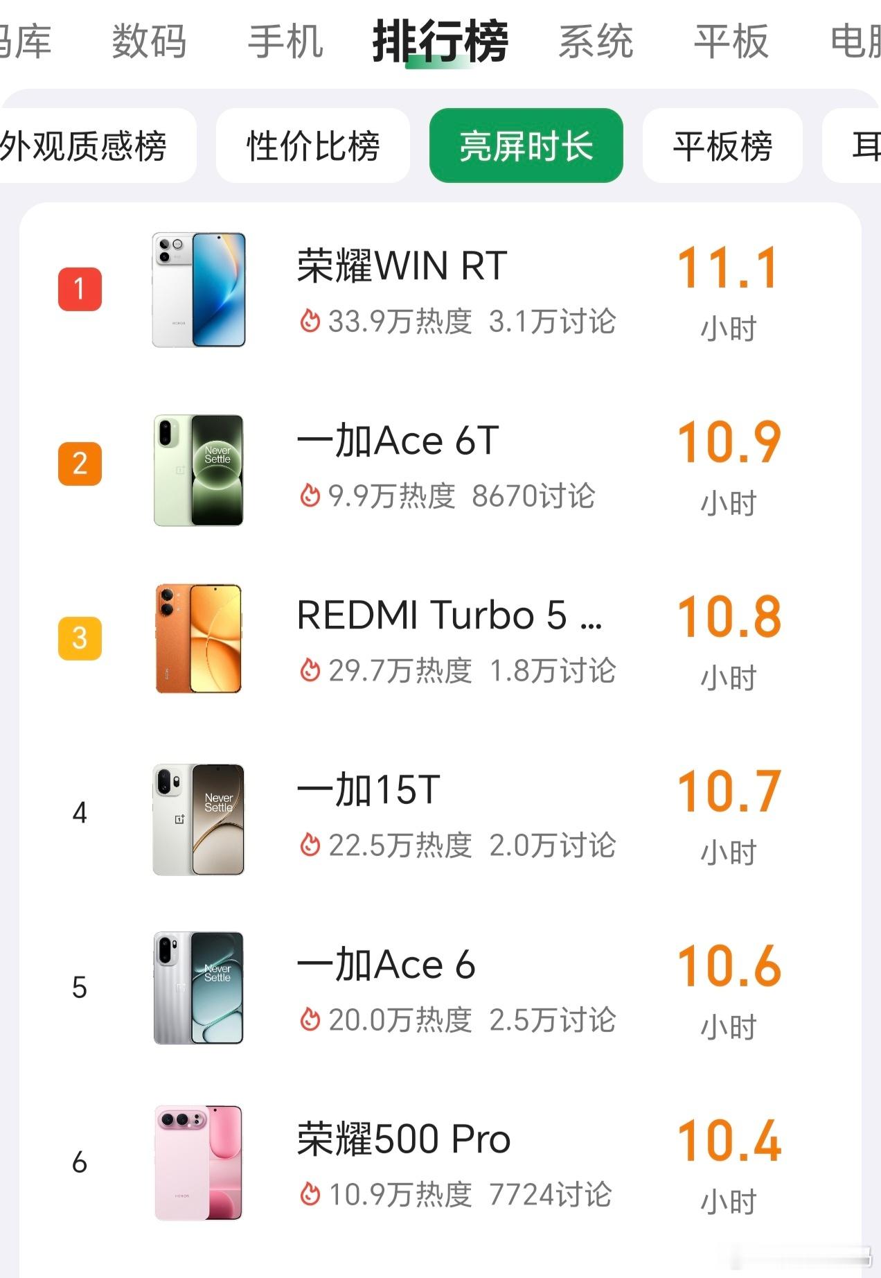 荣耀WIN RT发布都半年多了，到现在续航还是最顶的。这还真不是瞎说，酷安实打实