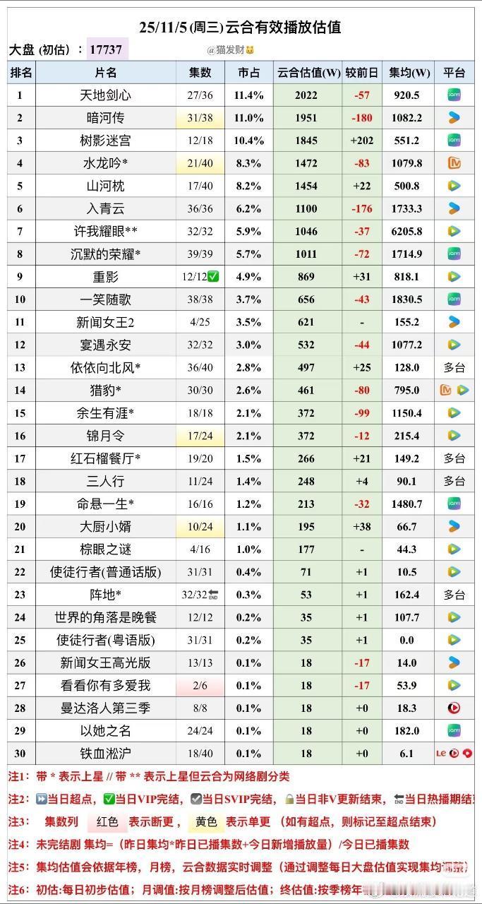 11月5日云合预估播放量，五部大剧在播，结果大盘1.8亿不到，难道都跑去看短剧了