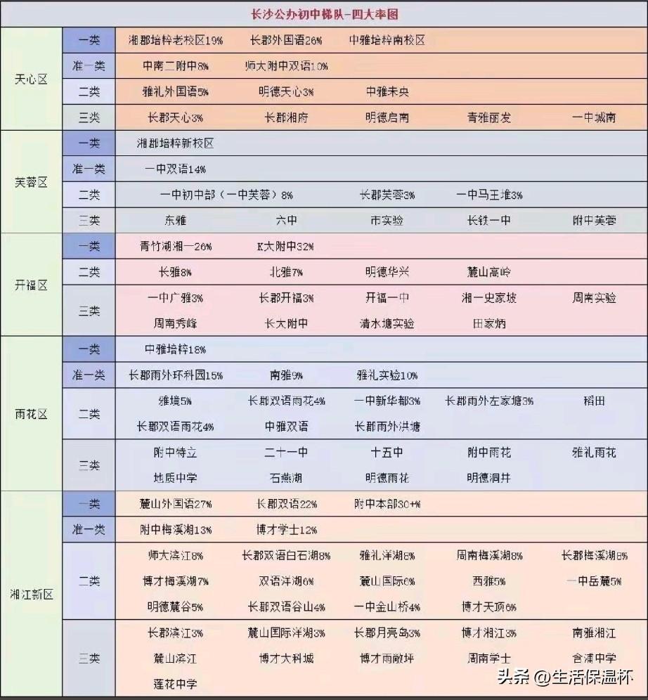 长沙公办初中梯队四大率汇总表出炉，表格按天心、芙蓉、开福、雨花、湘江新区五大片区