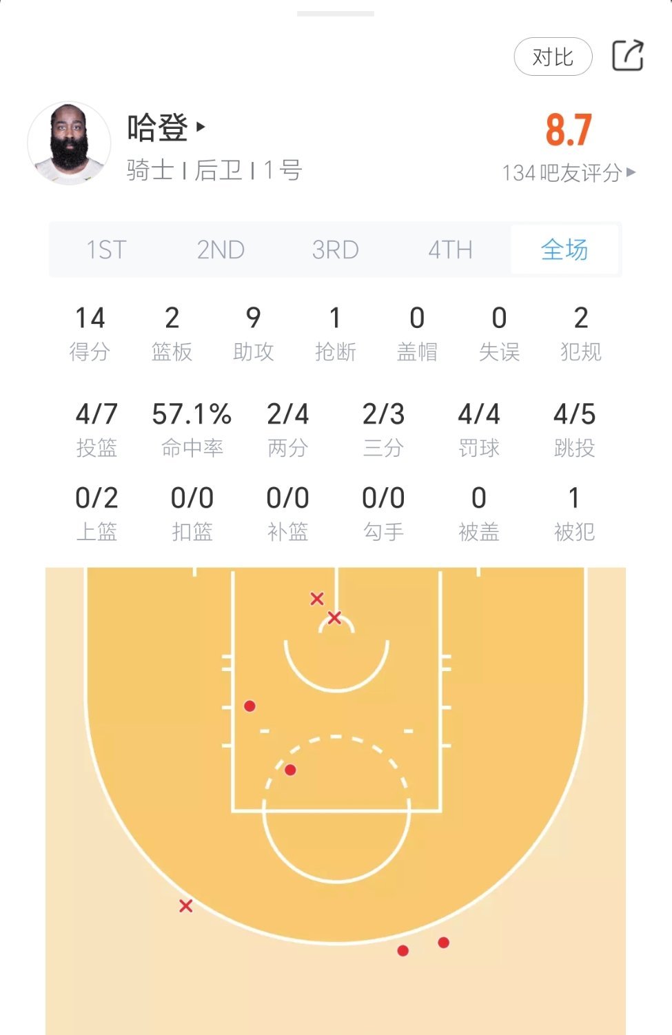 做饼师傅上半场烙了9张饼！拿到14分，投篮7中4！！轻松且高效！热火vs骑士