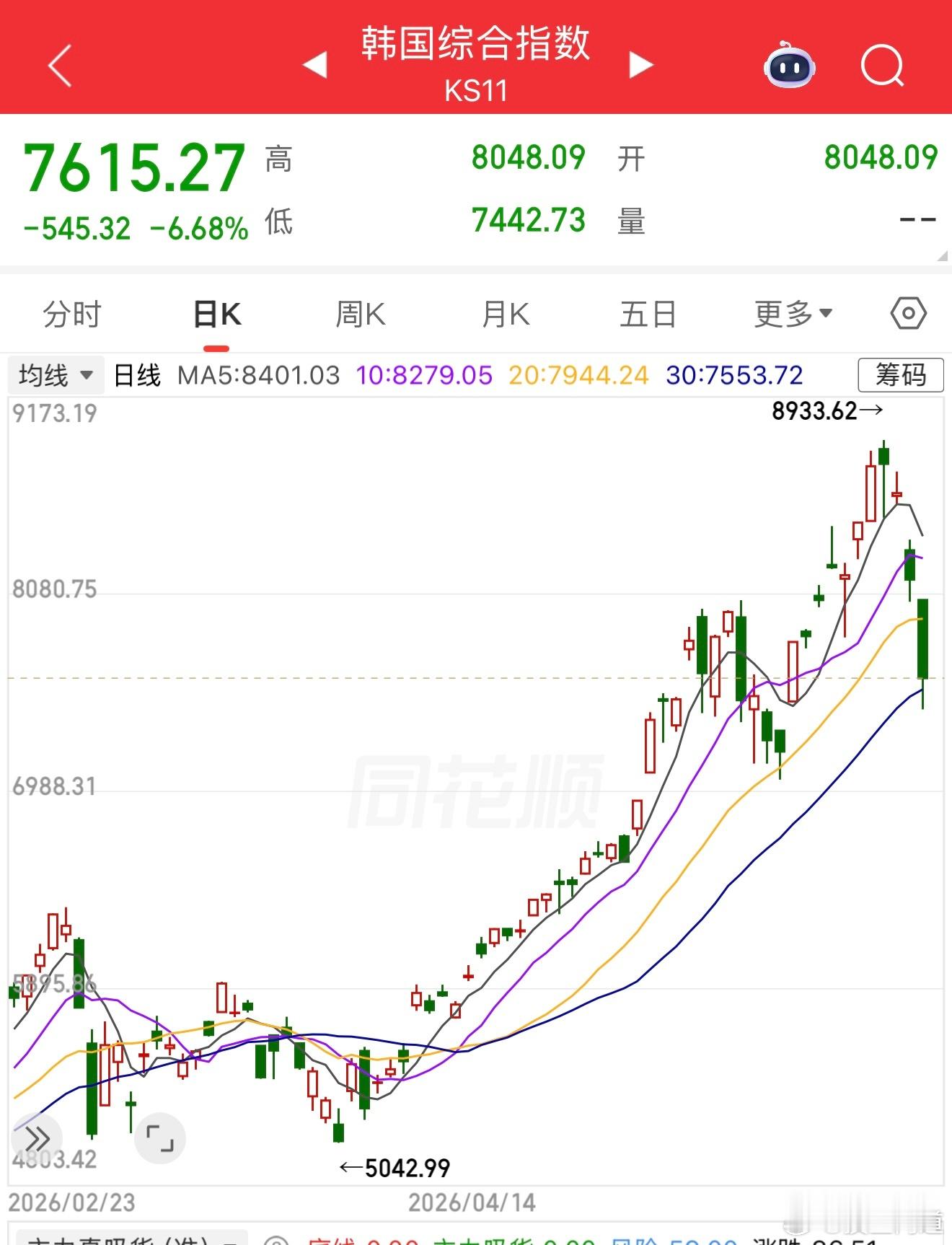 韩国股市跌8%触发熔断三星SK海力士大跌10% 我们今天压力也不小，外部下跌，内