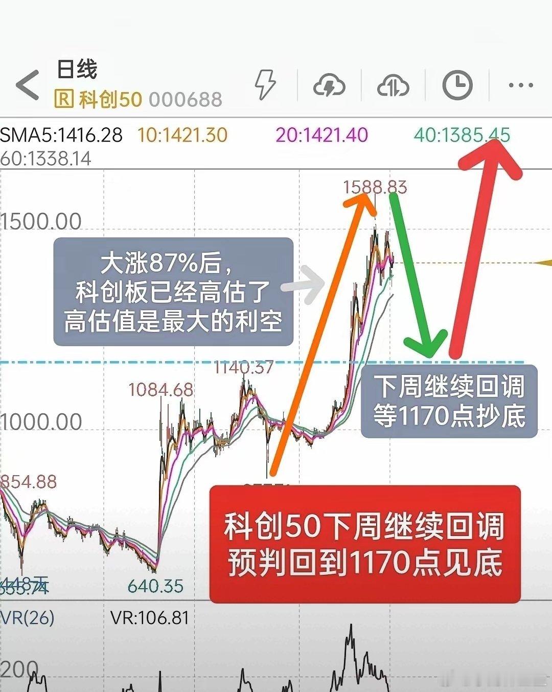 A股下周展望：下周继续回调，减仓等待抄底！预判科创50将回调到1170点，届时是