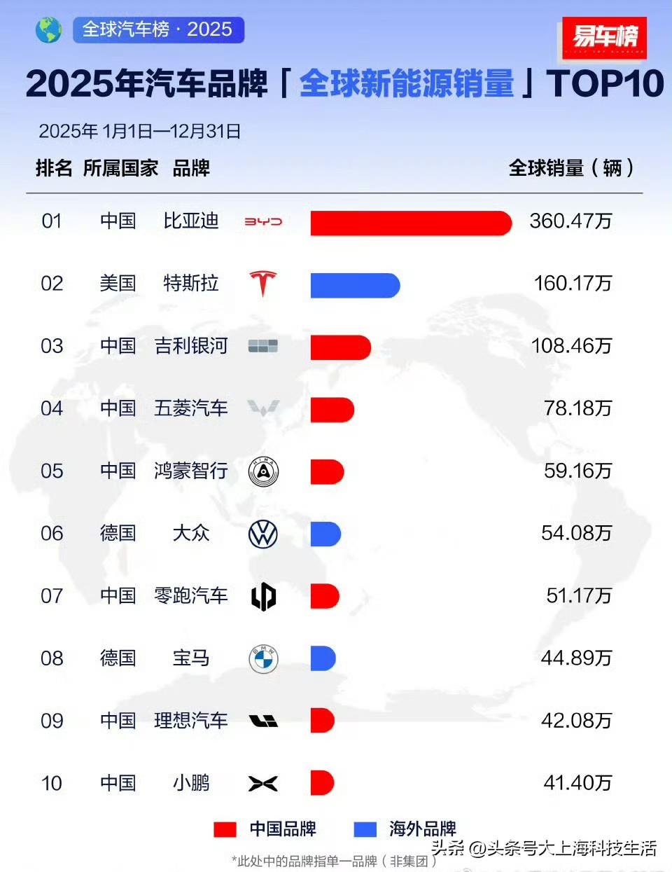 鸿蒙智行成为全球第五新能源汽车品牌？

我是这么看的
这件事一开始大伙儿都不能接