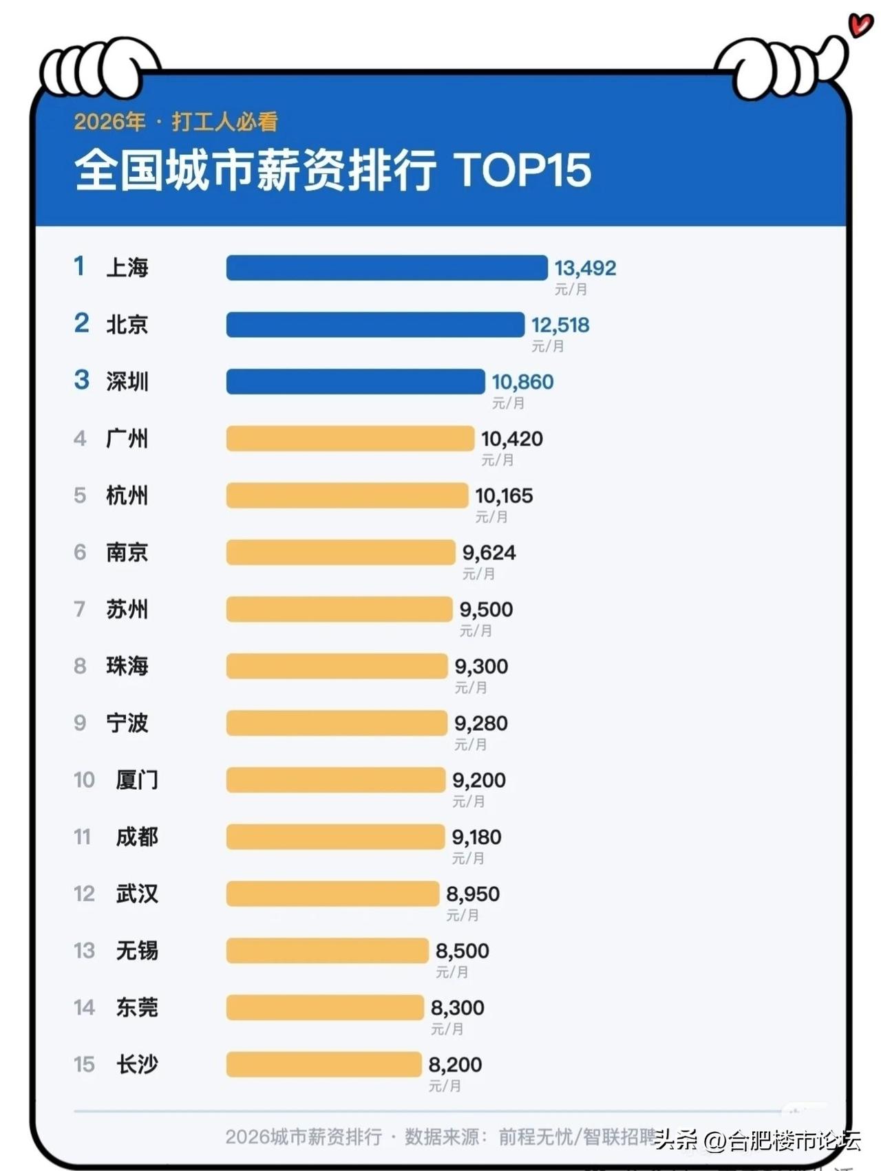 通过智联招聘和前程无忧的数据，2026年打工人全国薪资排名前15的城市。里面竟然