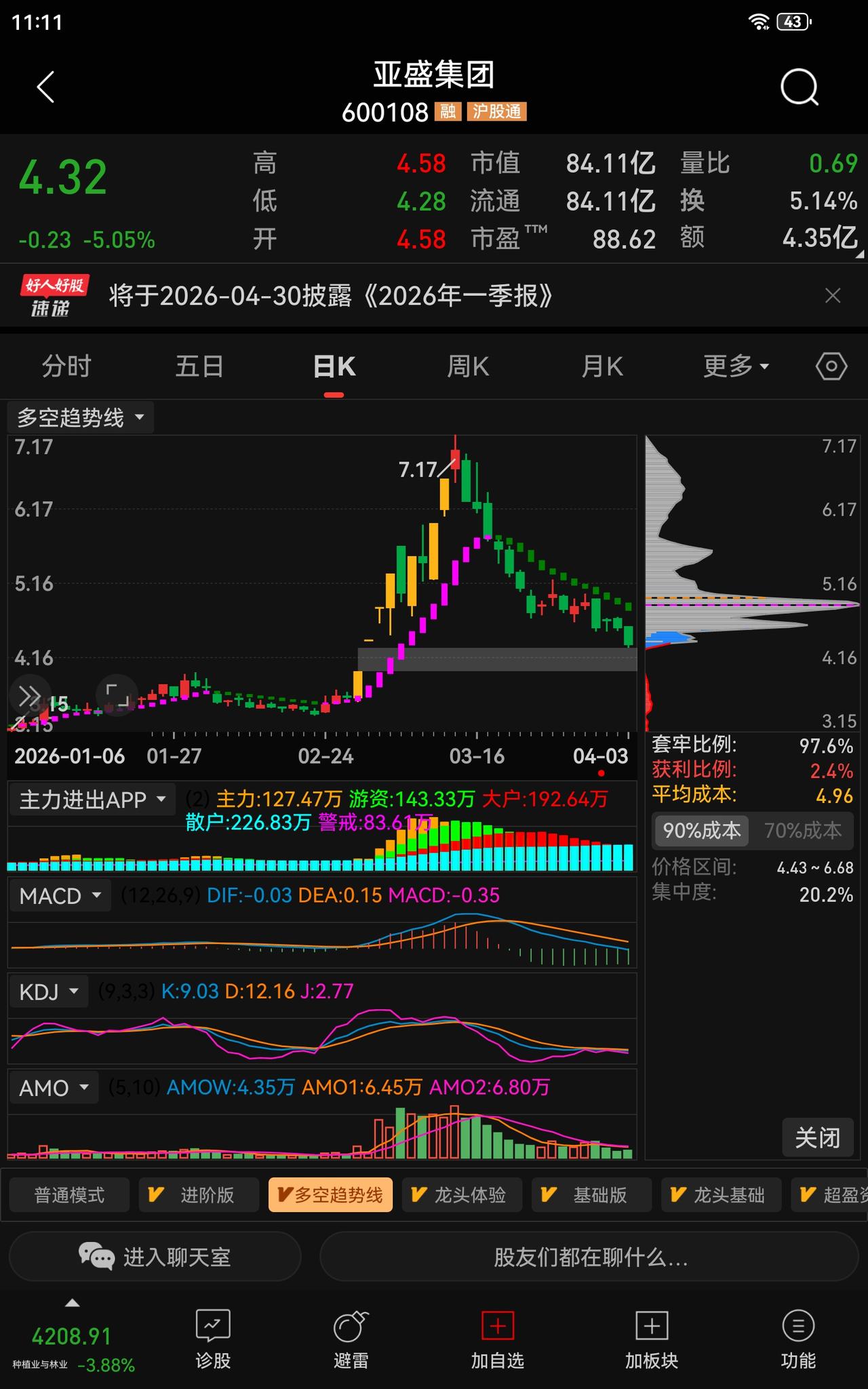 【清明散户的灵魂拷问】曾买入的亚盛集团 （600108） 从7.17跌到4.32