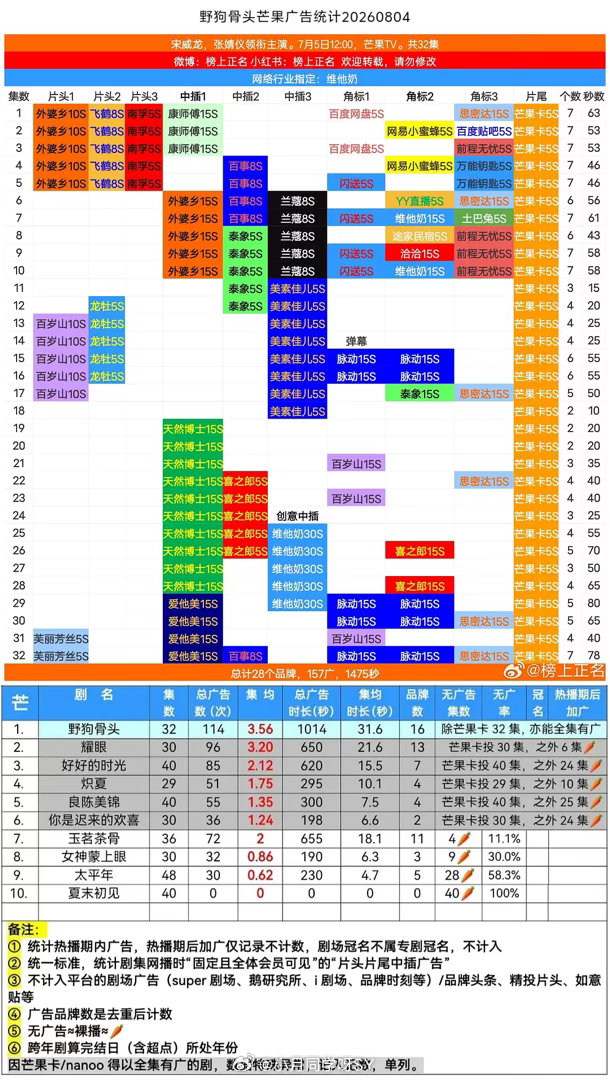 网友拍立得出租给宋威龙恭喜宋威龙cvb战绩又➕1、来看这个湖南广电专门表扬 带动