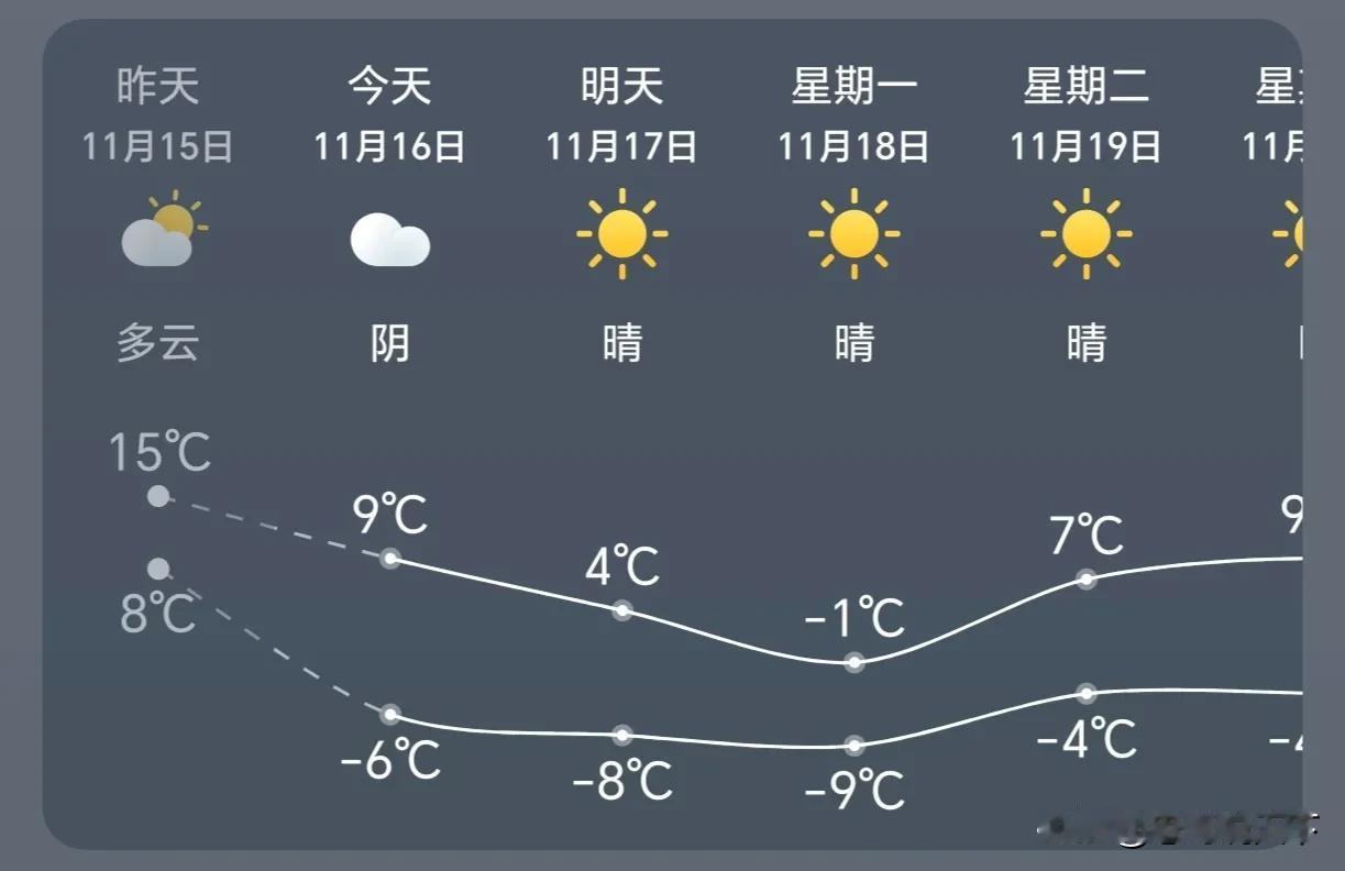 沈阳这两天的天气简直出乎人的预料。都已经 11 月中旬了，可最高气温还在 15℃