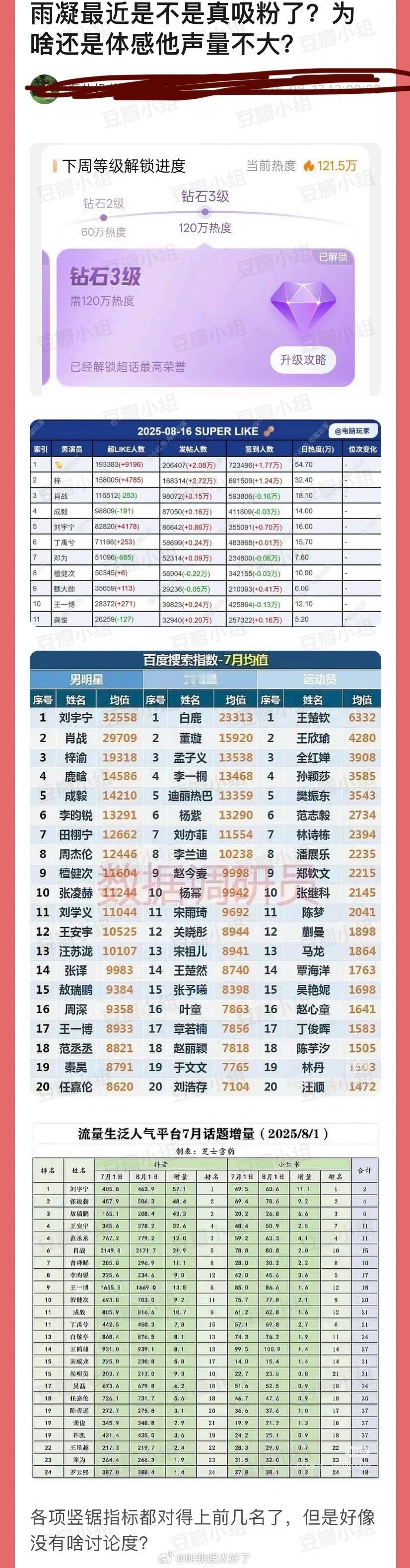 刘宇宁最近是不是真吸粉了？为什么还是体感他声量不大？各项📊指标都对得上前几名了