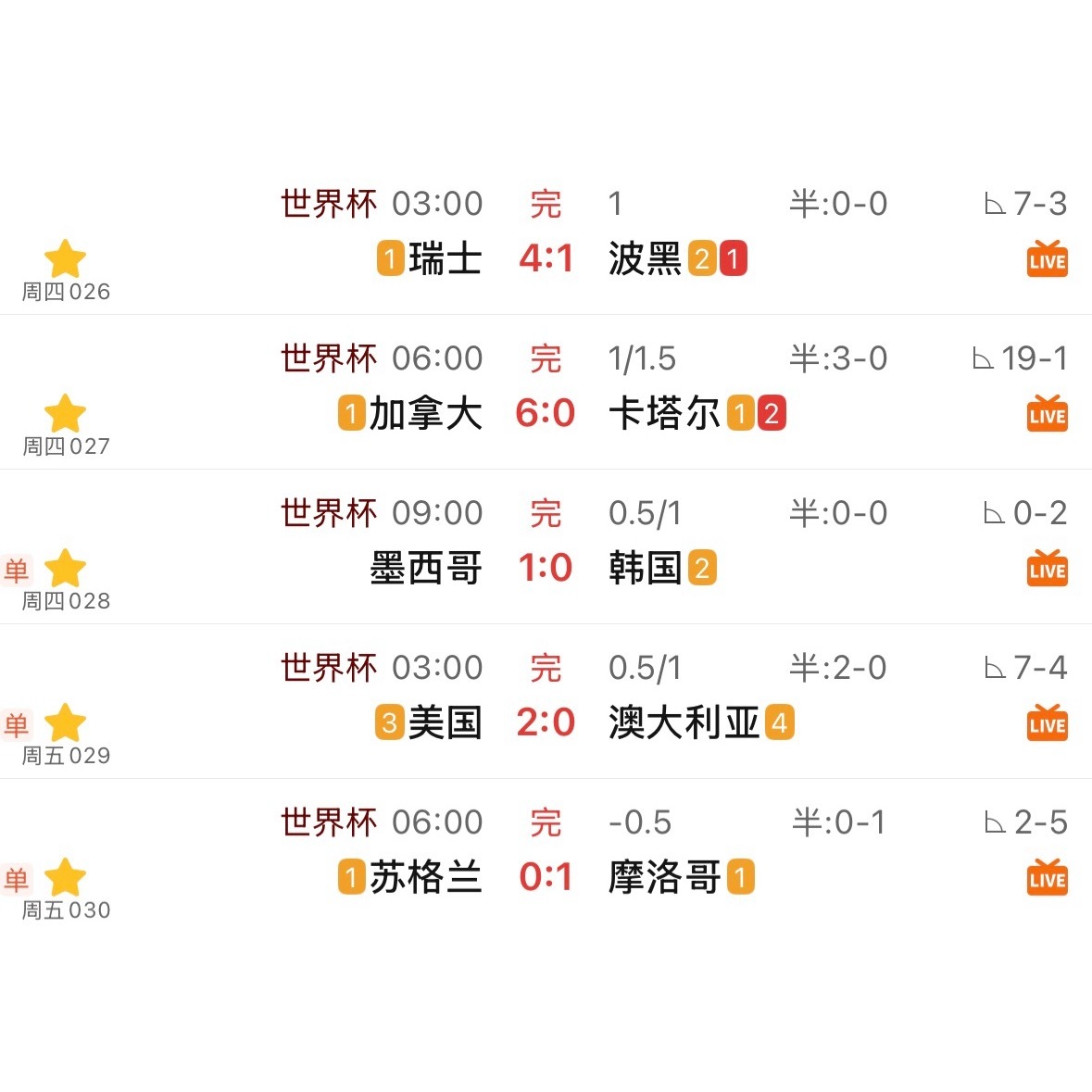 不知不觉中，世界杯让球方已连出5场。 