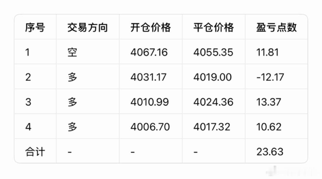 黄金  7月13日（周一）总结；      昨日黄金走出单边大幅回落行情，打破前