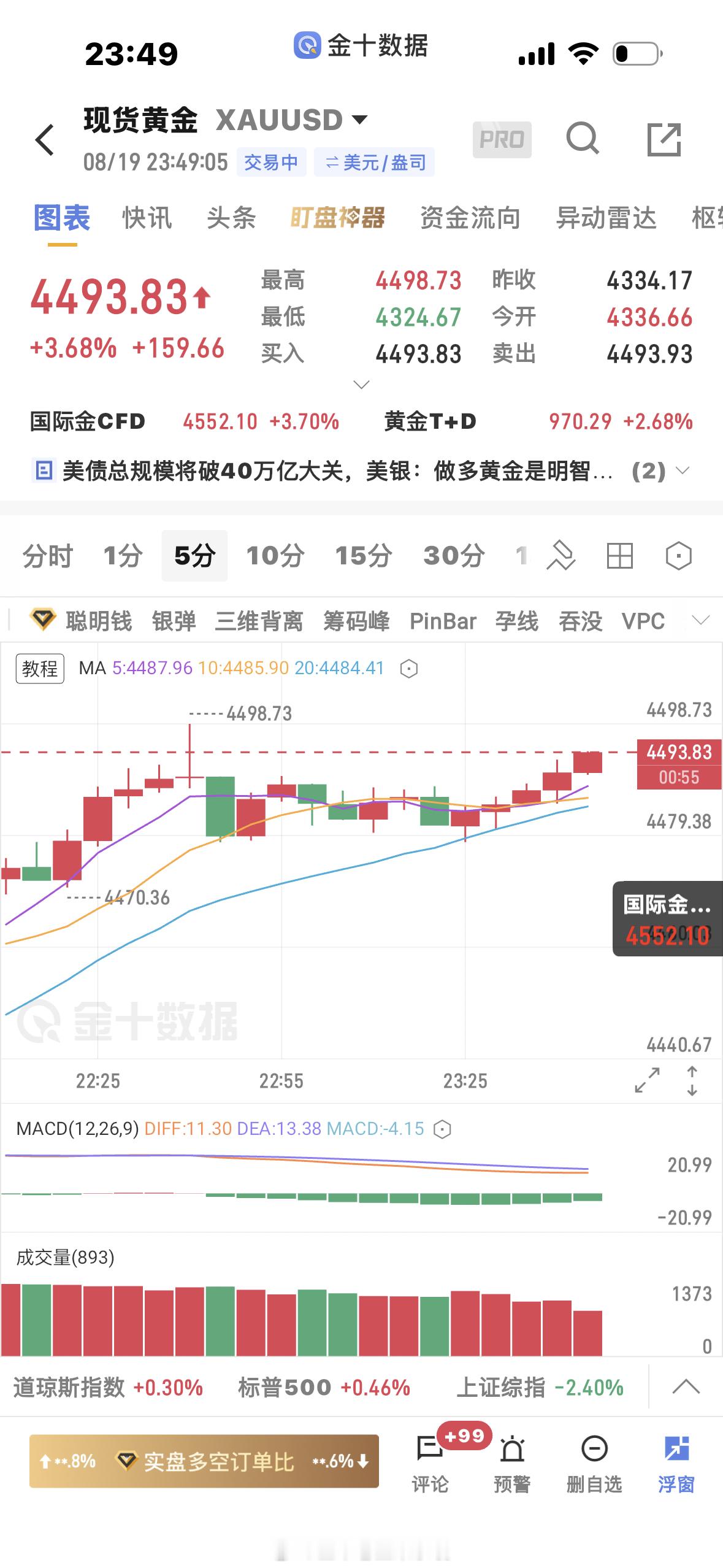 黄金  4480多单上来4494减仓，带保本上看4510 