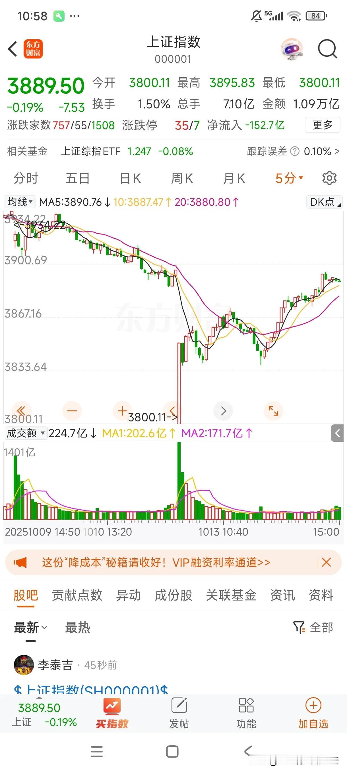 差点吓死了！
今天一开盘，小a以暴跌95点低开95点，随后作了两次小幅度探底后稳
