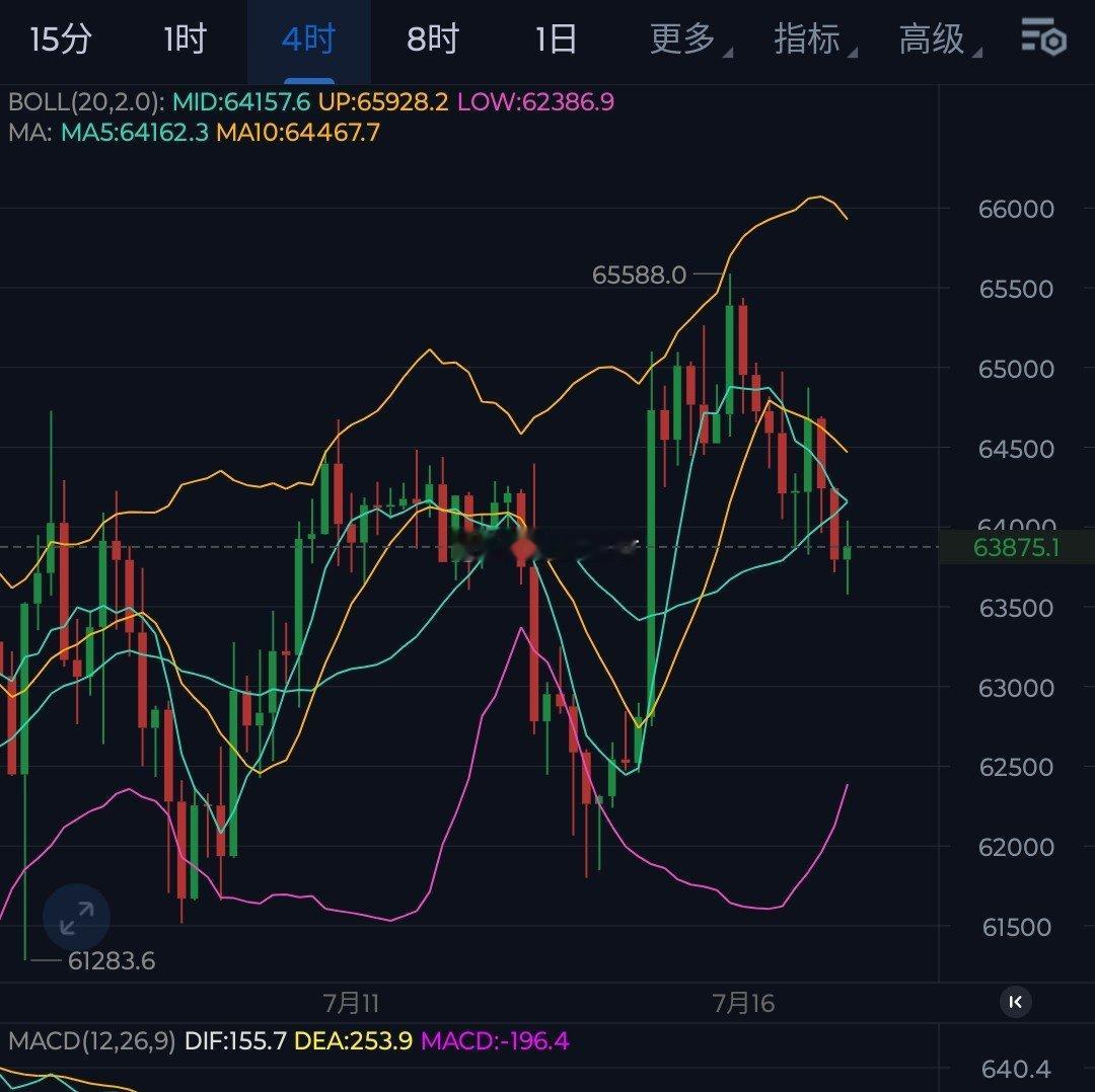 比特币短线抗跌，但依然得下跌！上方6.48-6.53区域继续箜，下看6.25-6