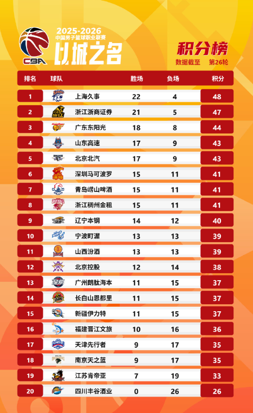 CBA更新第26轮积分榜：上海独居榜首，广厦&广东分列二三
