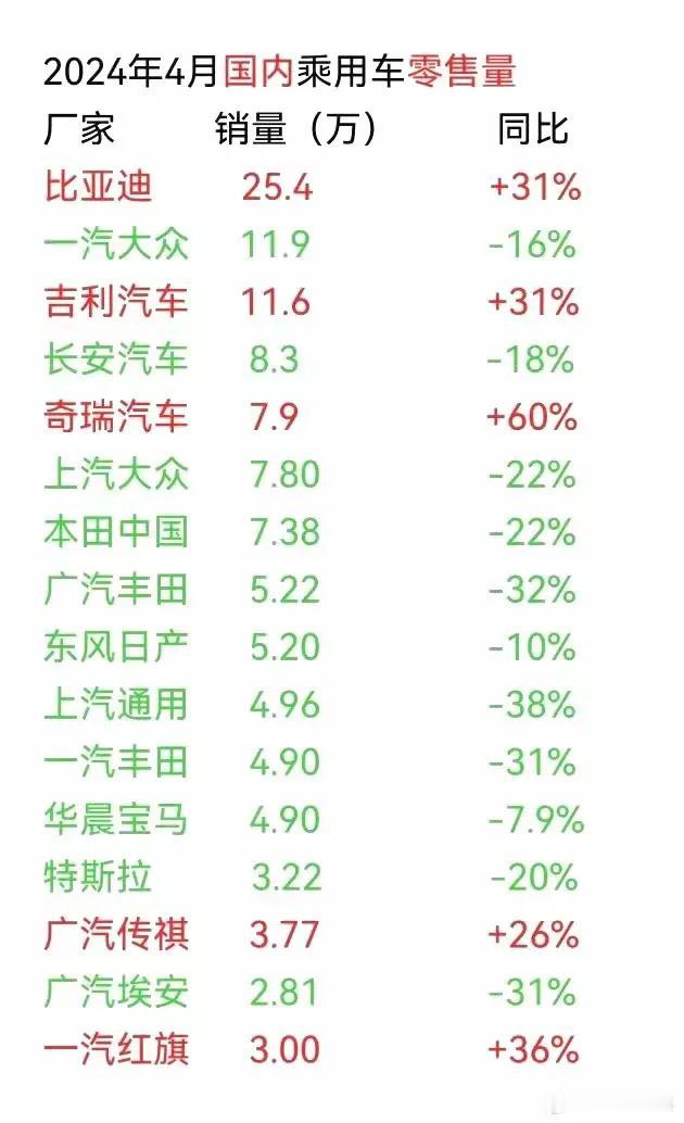 比亚迪和奇瑞两大技术理工男终于熬出头了。