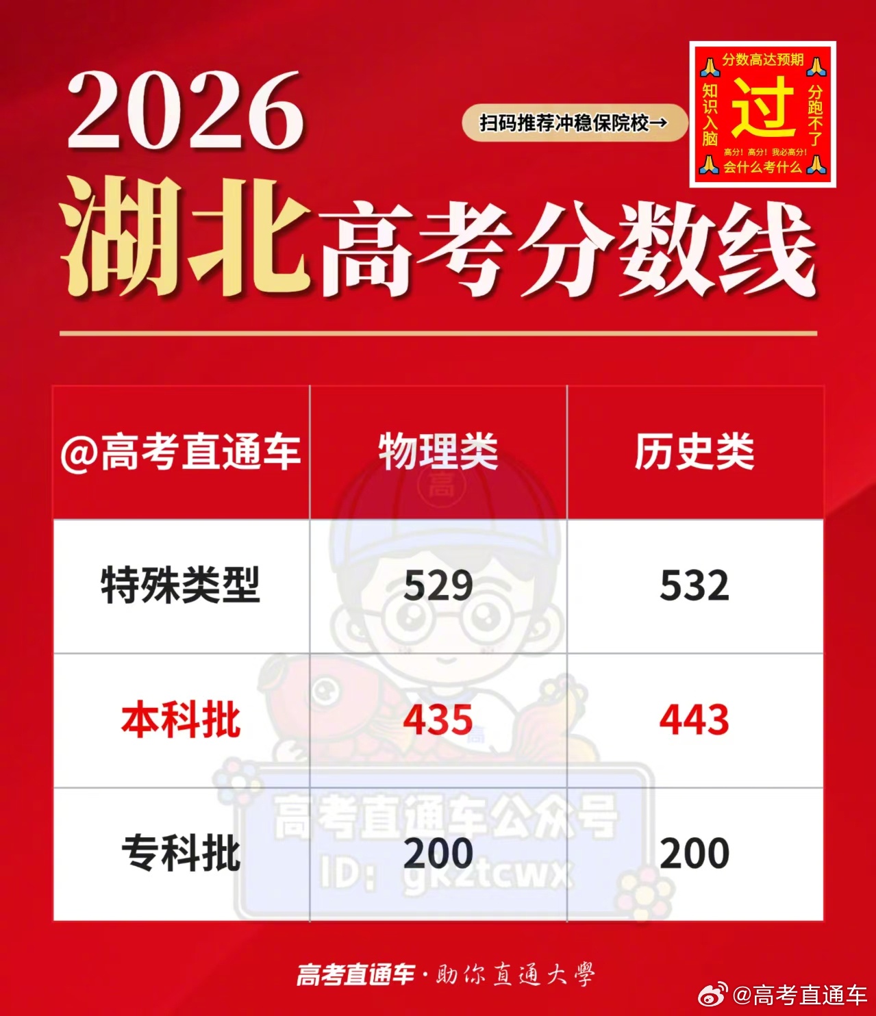 【2026高考分数线公布】刚刚！2026湖北高考分数线 已公布！今年本科线物理4