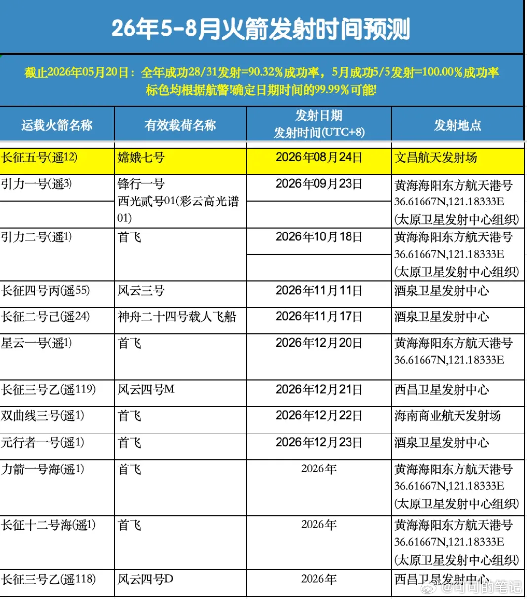 5-8月火箭发射时间预测 