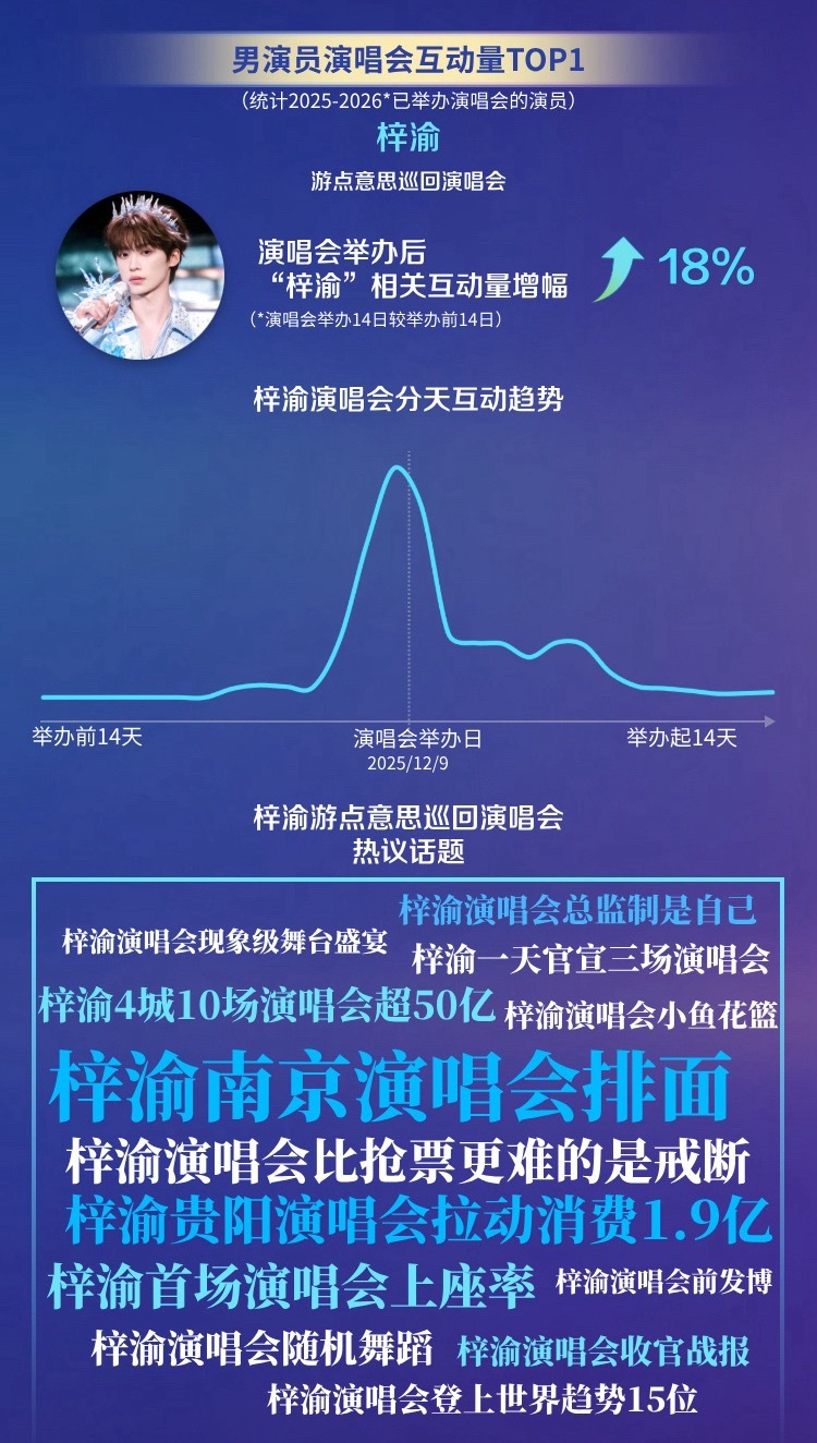 梓渝男演员演唱会互动量第一18% 的互动增幅，4城10场超50亿的排面不愧是能拉