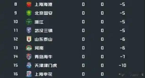 假设没有罚分这事，中超四轮会是什么样子？成都蓉城还是第一，排第二的是4轮8分的上