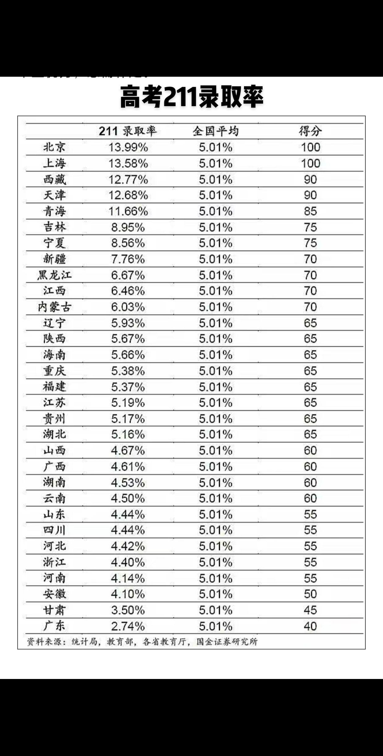 高考985和211录取率