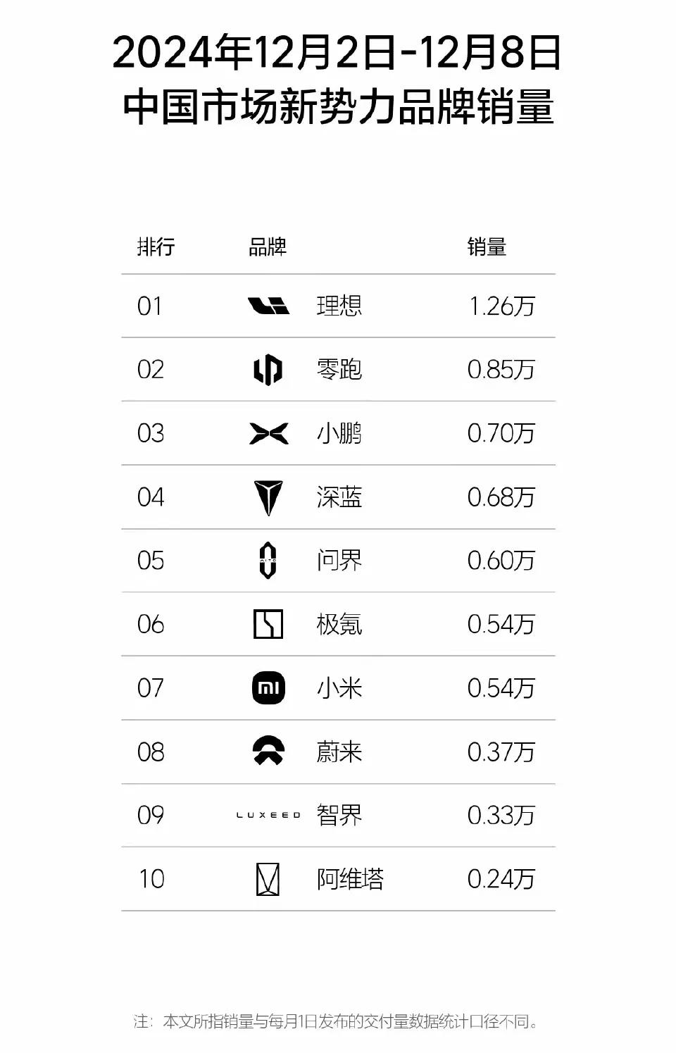 造车新势力最新一周销量，理想、零跑、小鹏位居前三，理想的领先较多，是唯一一个周销