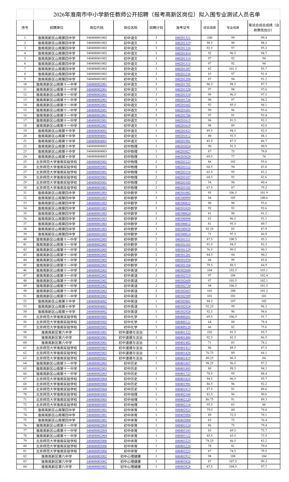 名单公布！淮南高新区教师招聘资格复审通知

📌 发布单位：淮南高新区社会事业局