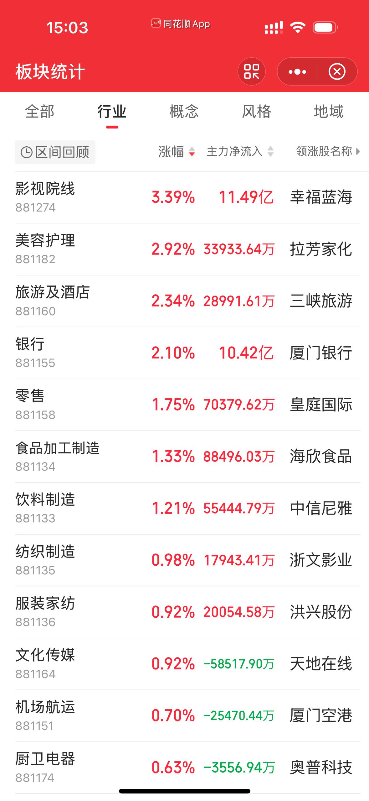 春节临近，大消费涨幅居前！

在春节临近的催化下，大消费板块正迎来一波修复行情。
