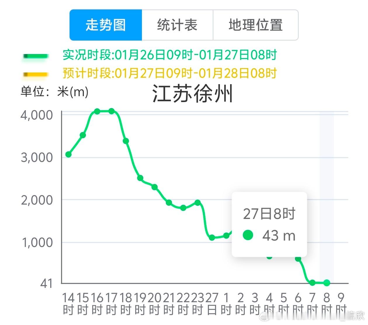 【雾 霾 沙尘】今晨在山东江苏安徽河南湖北的部分地区出现大雾。其中河南邓州、山东