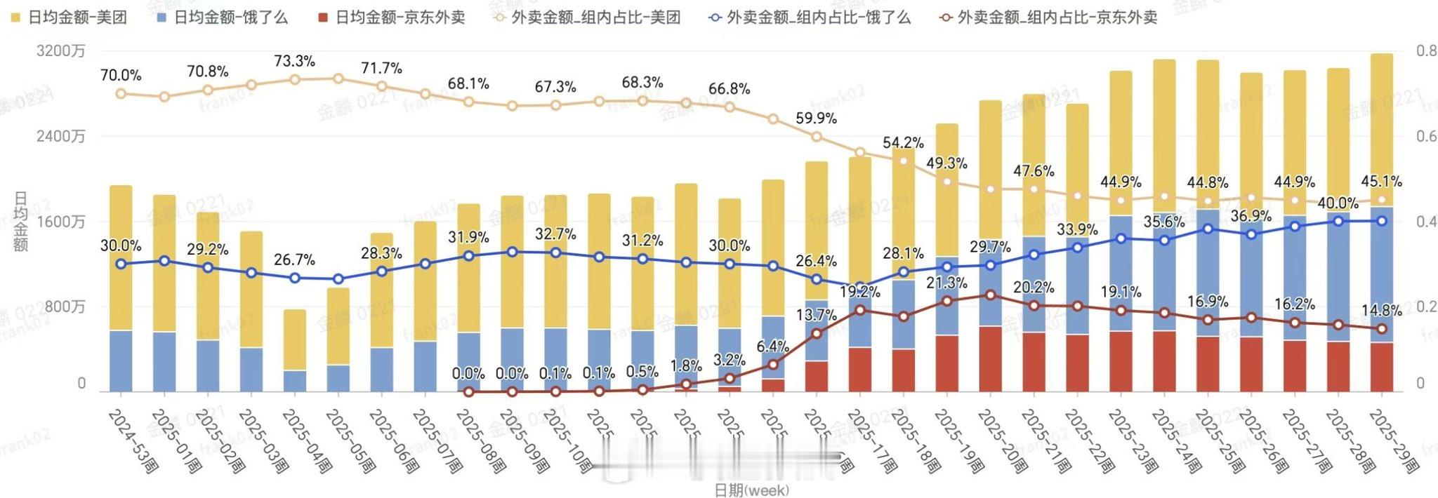 东哥发起的外卖大战，兴哥沉着应战，马爸爸赢了！ ​​​