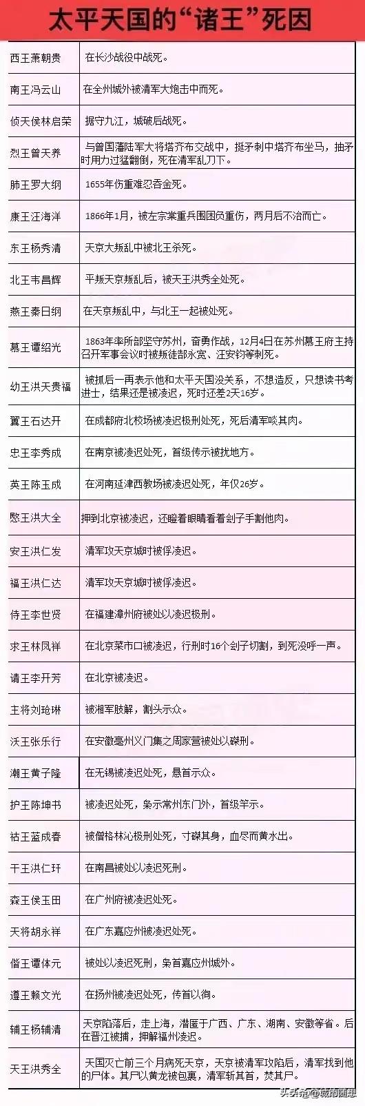 太平天国的各位王爷都是怎么死的？
其实洪秀全虽然是天王，但从内部来看，他是最被看